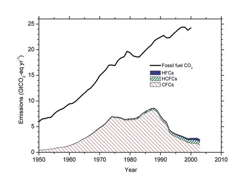 Bild 2: Direkte „GWP-gewichtete“ Emissionen (100-Jahre Horizont) für 
FCKW, HFCKW und HFKW im Vergleich zu den totalen CO2-Emissionen aus der 
Verbrennung von fossilen Brennstoffen und der Zement-Produktion (aus dem 
IPCC-TEAP Report (2005)
