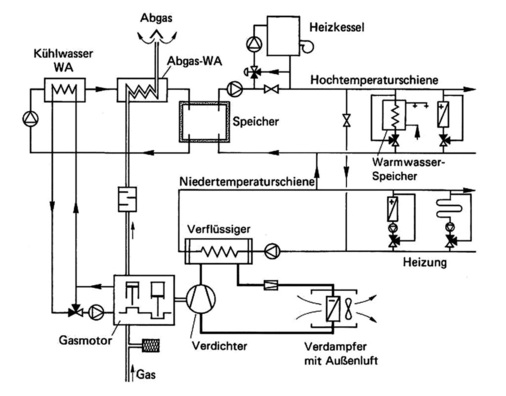 Bild 1: Gasmotor-Luft/Wasser-Wärmepumpe mit Hoch- und 
Niedertemperaturheizkreis¹

