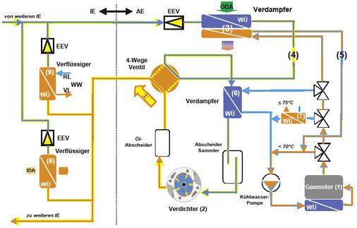 Bild 2: Gasmotor-Klima­anlage, Kältemittel-Kühlwasser-Kreislauf im 
Heizbetrieb
