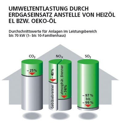 Bild 5: Umweltentlastung durch Erdgaseinsatz gegen­über Heizöl EL, 
Durchschnittswerte für Anlagen bis 70kW²
