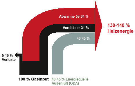Bild 4: Energiebilanz der Gasmotor-Wärmepumpe, Heizbetrieb bei ta>0°C
