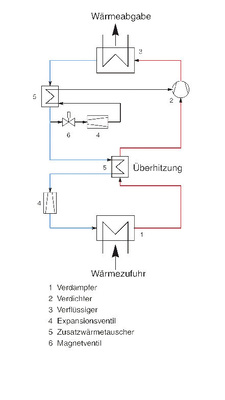 Bild 3: Funktionsschema einer Wärmepumpe mit EVI-Zyklus 
(Dampfzwischeneinspritzung) [2]
