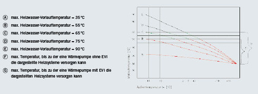 Bild 4: Erweiterung des Einsatzbereichs von Wärmepumpen mit 
Dampfzwischeneinspritzung (EVI-Zyklus) [2]
