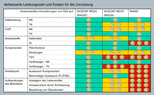 Bild 2: Empfehlungen von DuPont für den R22-Ersatz bei gewerblichen 
Kälteanlagen
