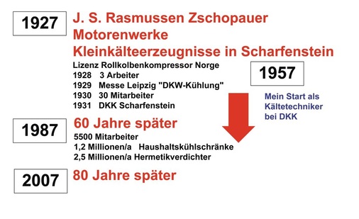 Die dkk-Erfolgsgeschichte
