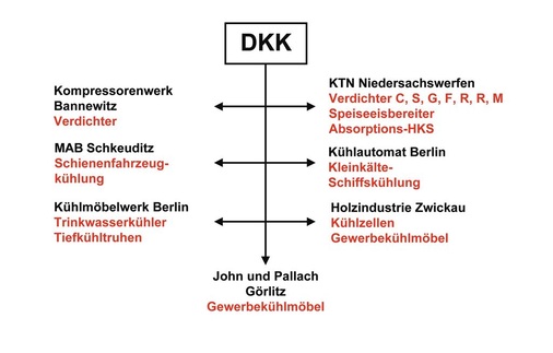 In diese Firmen wurden Produkte von dkk überführt
