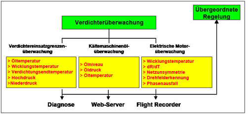 Kriwan-Konzept der aktiven Verdichterüberwachung
