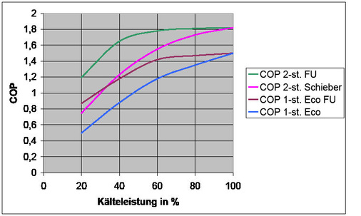 Variantenvergleich verschiedener Schraubenverdichter-Anlagenschaltungen 
(Grasso)
