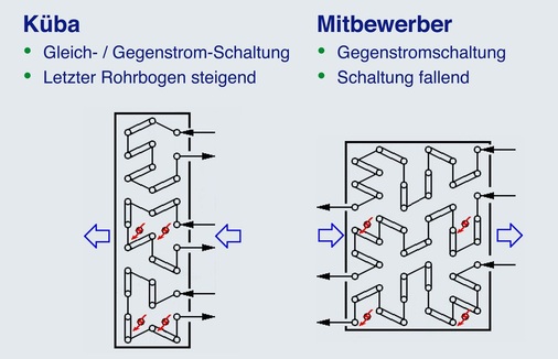 Gegenüberstellung des neuen Küba-Luftkühlers mit einem Vergleichsgerät
