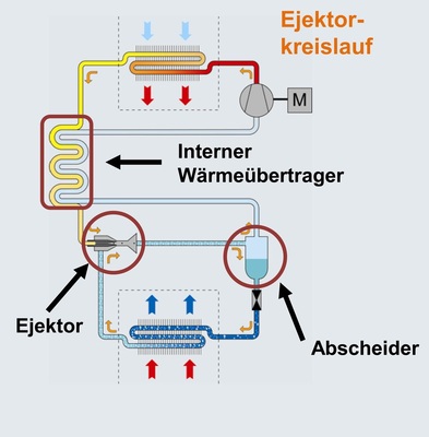 CO2-Kreislauf mit Ejektor anstelle einer Drossel (TU Braunschweig)
