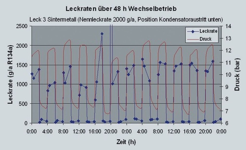 Leckraten bei 48 Stunden-Wechselbetrieb für ein großes Ausgangsleck (2000 
g/a)
