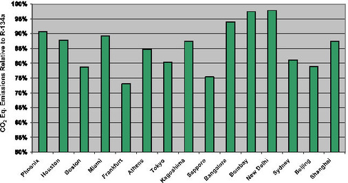 Verhältnis der CO2-äquivalenten Emissionen des Kältemittels HFO-1234yf im 
Vergleich zu R134a für ­verschiedene Orte weltweit
