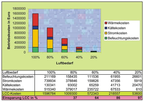 Energiekosteneinsparung mit Luftqualitätsregelung nach AL-KO THERM
