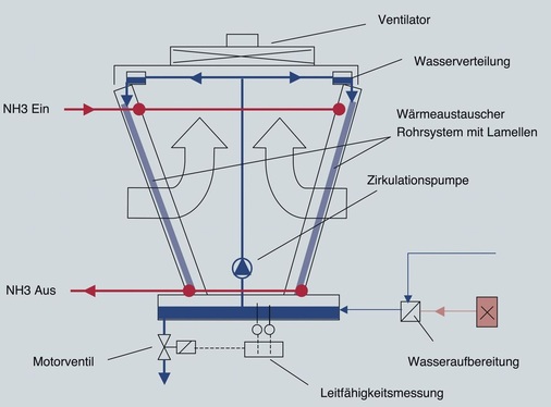 Bild 2: Hybrid-Verflüssiger
