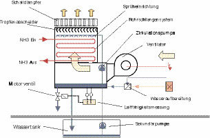 Bild 1: Verdunstungs-Verflüssiger
