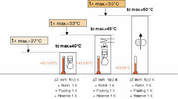 Bild 4: Maximale Umgebungstemperaturen

