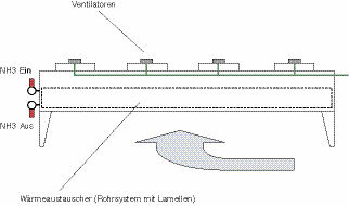 Bild 3: Luftgekühlter Verflüssiger
