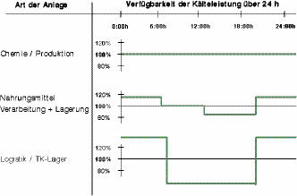 Bild 5: Lastprofil unterschiedlicher Kälteanlagen (Beispiel)
