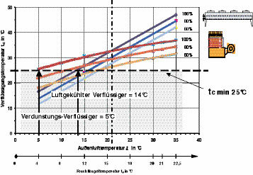 Bild 8: Verlauf der Verflüssigungstemperatur beider Systeme in Abhängigkeit 
von der Umgebungstemperatur, Feuchtkugeltemperatur und Auslastung der 
Kälteanlagen
