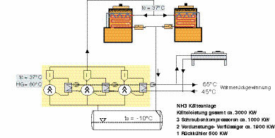 Bild 7: Schema der NH3-Kälteanlage mit Verdunstungs-Verflüssigern
