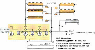 Bild 6: Schema der NH3-Kälteanlage mit luftgekühlten Verflüssigern
