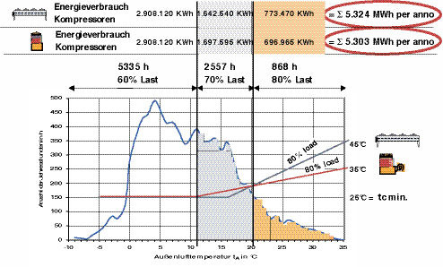 Bild 9: Vergleich des Energieverbrauchs für die Kompressoren (über ein Jahr 
bei 80% Last)

