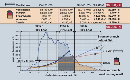 Bild 10: Vergleich des Energieverbrauchs und der Betriebskosten für die 
Verflüssiger
