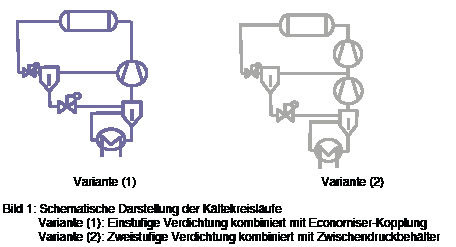 Bild 1: Schematische Darstellung der Kältekreisläufe. Variante (1): 
­Einstufige Verdichtung kombiniert mit Economiser-Kopplung Variante (2): 
Zweistufige Verdichtung kombiniert mit Zwischendruckbehälter
