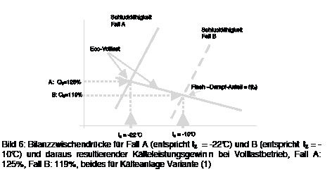 Bild 6: Bilanzzwischendrücke für Fall A (entspricht tz = 22 °C) und 
Fall B (entspricht tz  = 10 °C) und daraus resultierender 
Kälteleistungsgewinn bei Volllastbetrieb,
Fall A: 125 %, Fall B: 119 %, beides für Kälteanlage Variante (1)
