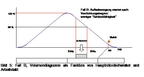 Bild 5: Fall B, Volumendiagramm als Funktion von Hauptrotordrehwinkel und 
Arbeitstakt
