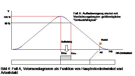 Bild 4: Fall A, Volumendiagramm als Funktion von Hauptrotordrehwinkel und 
Arbeitstakt
