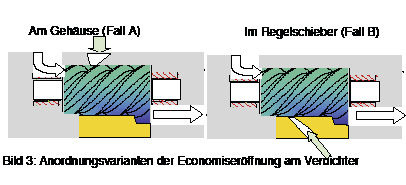 Bild 3: Anordnungsvarianten der Economiseröffnung am Verdichter
