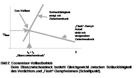 Bild 2: Economiser-Volllastbetrieb. Beim Bilanzzwischendruck besteht 
Gleichgewicht zwischen Schluckfähigkeit des Verdichters und 
Flash-Dampfvolumen (Schnittpunkt)
