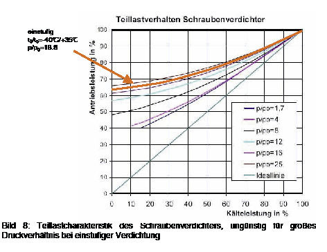 Bild 8: Teillastcharakteristik des Schraubenverdichters, ungünstig für 
großes Druckverhältnis bei einstufiger Verdichtung
