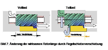 Bild 7: Änderung der wirksamen Rotorlänge durch Regelschieberverschie
