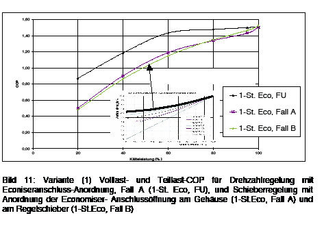 Bild 11: Variante (1) Volllast- und Teillast-COP für Drehzahlregelung mit 
Economiser-Anschlussanordnung, Fall A (1-St. Eco, FU), und Schieberregelung 
mit Anordnung der Economiser-Anschlussöffnung am Gehäuse (1-St.Eco, Fall A)
und am Regelschieber (1-St…