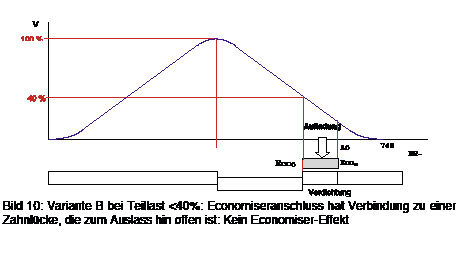 Bild 10: Variante B bei Teillast < 40 %: Economiseranschluss hat Verbindung 
zu einer Zahnlücke, die zum Auslass hin offen ist: kein Economisereffekt
