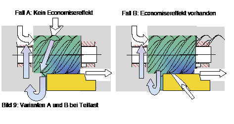 Bild 9: Varianten A und B bei Teillast
