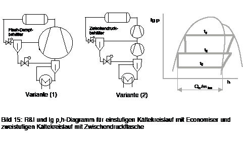 Bild 16: R&I und lg p,h-Diagramm für einstufigen Kältekreislauf mit 
Economiser und zweistufigen Kältekreislauf mit Zwischendruckflasche
