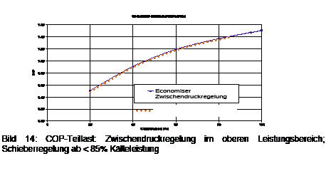Bild 15: COP-Teillast: Zwischendruckregelung im oberen Leistungsbereich; 
Schieber­regelung ab 85 % Kälteleistung
