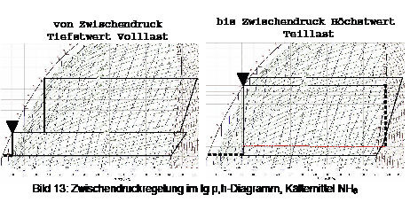 Bild 14: Zwischendruckregelung im lg p,h-Diagramm, Kältemittel NH3
