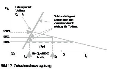 Bild 13: Zwischendruckregelung
