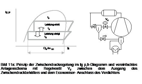 Bild 12: Prinzip der Zwischendruckregelung im lg p,h-Diagramm und 
­vereinfachtes Anlagenschema mit Regelventil Vz zwischen dem Ausgang des 
Zwischendruckbehälters und dem Economiser-Anschluss des Verdichters
