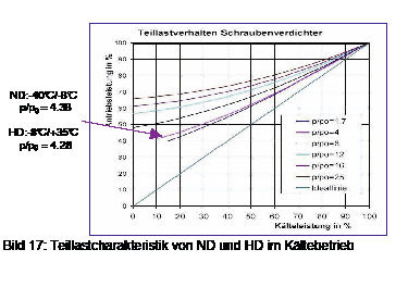 Bild 17: Teillastcharakteristik von ND und HD im Kältebetrieb
