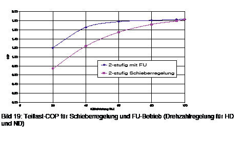 Bild 19: Teillast-COP für Schieberregelung und FU-Betrieb (Drehzahlregelung 
für HD und ND)

