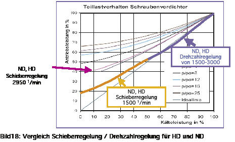 Bild 18: Vergleich Schieberregelung/Drehzahlregelung für HD und ND
