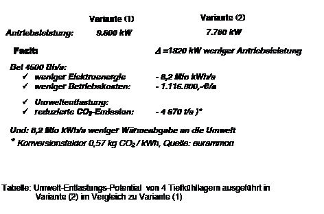 Umweltentlastungspotenzial von 4 Tiefkühllagern ausgeführt in Variante (2) 
im Vergleich zu Variante (1)
