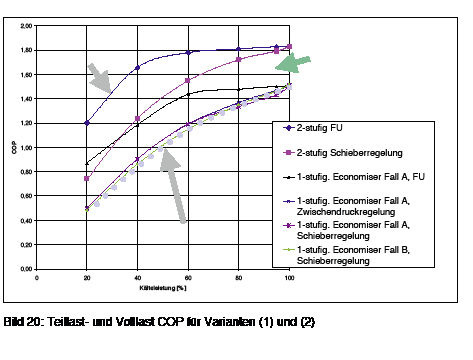 Bild 20: Teillast- und Volllast COP für Varianten (1) und (2)

