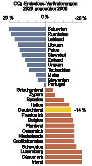 Bild 1: Forderungen gemäß EU-Klimaschutzpaket, Januar 2008
