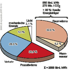 Bild 2: Anteile des Endenergie­verbrauchs, D 2005
